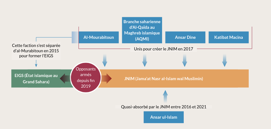 Composition du JNIM : Al-Mourabitoun, Branche Saharienne d'AQMI, Ansar-Dine, la Katibat Macina, Ansar-ul-Islam